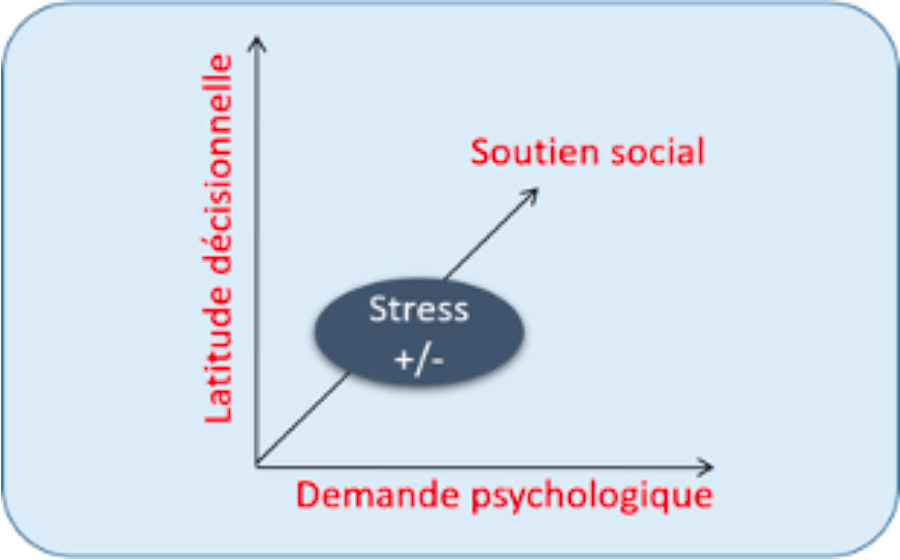 Courbe du soutien social en fonction de l'organisation du travail et du stress généré : la demande psychologique sur l'axe des abscisses et la latitude décisionnelle sur l'axe des ordonnées 