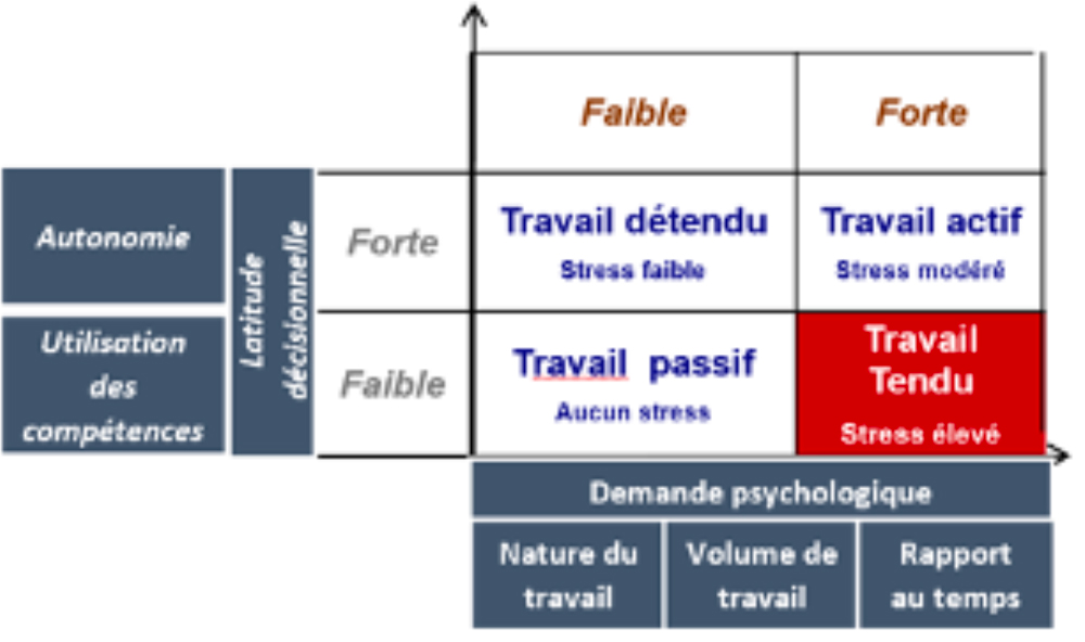 mapping des typologies de travail et du niveau de stress généré en fonction de l'organisation du travail: de détendu à tendu, de passif à actif en fonction de la latitude décisionnelle et de la demande psychologique